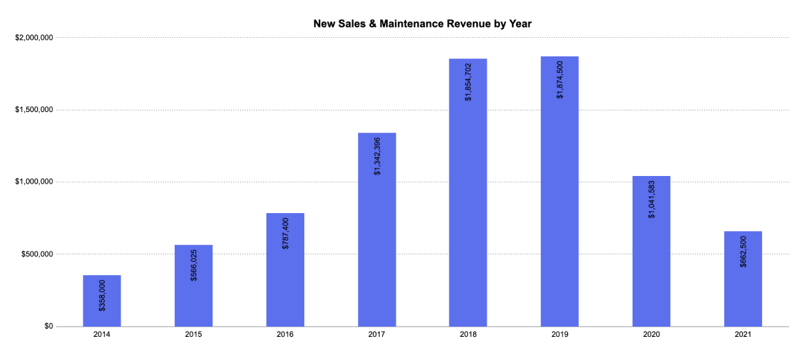 New Sales and Maintenance Revenue by Year